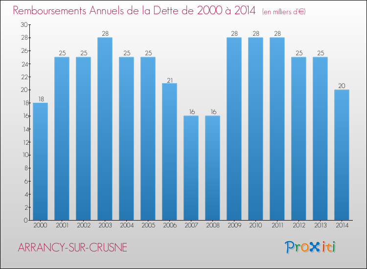 Evolution de l'annuité de la dette pour la commune de ARRANCY-SUR-CRUSNE de 2000 à 2014 Annuités de la dette pour ARRANCY-SUR-CRUSNE de 2000 à 2014