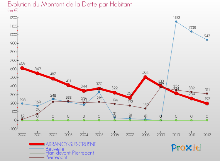 Evolution de la dette par habitant pour la commune de ARRANCY-SUR-CRUSNE et les communes proches de 2000 à 2012 Comparaison de la dette par habitant pour ARRANCY-SUR-CRUSNE et les communes voisines de 2000 à 2012