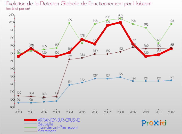 Evolution et montant de la dotation globale de fonctionnement par Habitant pour ARRANCY-SUR-CRUSNE et les communes proches Comparaison des dotations globales de fonctionnement par habitant pour ARRANCY-SUR-CRUSNE et les communes voisines