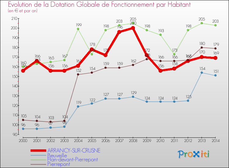 Evolution et montant de la dotation globale de fonctionnement par Habitant pour ARRANCY-SUR-CRUSNE et les communes proches de 2000 à 2014. Comparaison des dotations globales de fonctionnement par habitant pour ARRANCY-SUR-CRUSNE et les communes voisines de 2000 à 2014.