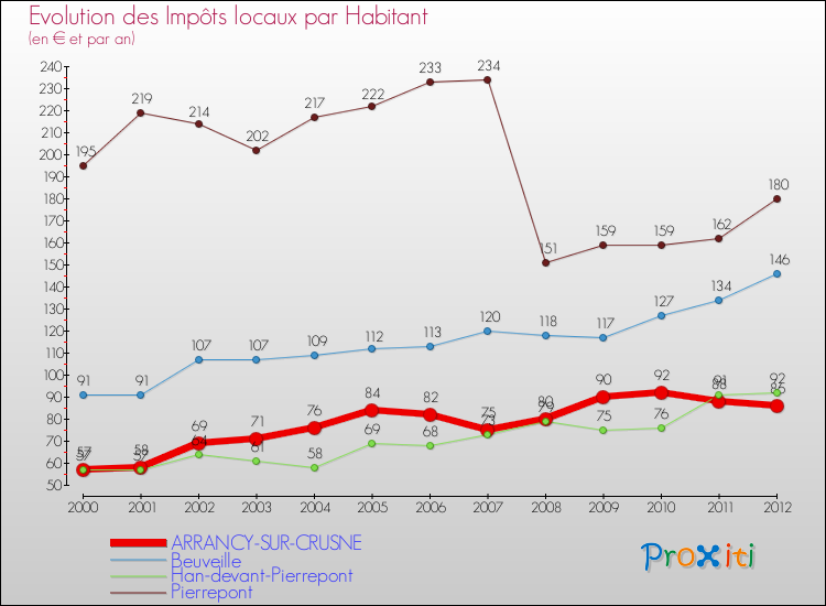 Evolution et montant des impôts locaux par Habitant pour ARRANCY-SUR-CRUSNE et les communes proches Comparaison des impôts locaux par habitant pour ARRANCY-SUR-CRUSNE et les communes voisines
