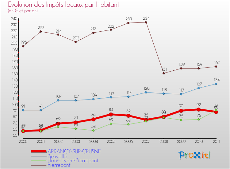 Evolution et montant des impôts locaux par Habitant pour ARRANCY-SUR-CRUSNE et les communes proches Comparaison des impôts locaux par habitant pour ARRANCY-SUR-CRUSNE et les communes voisines