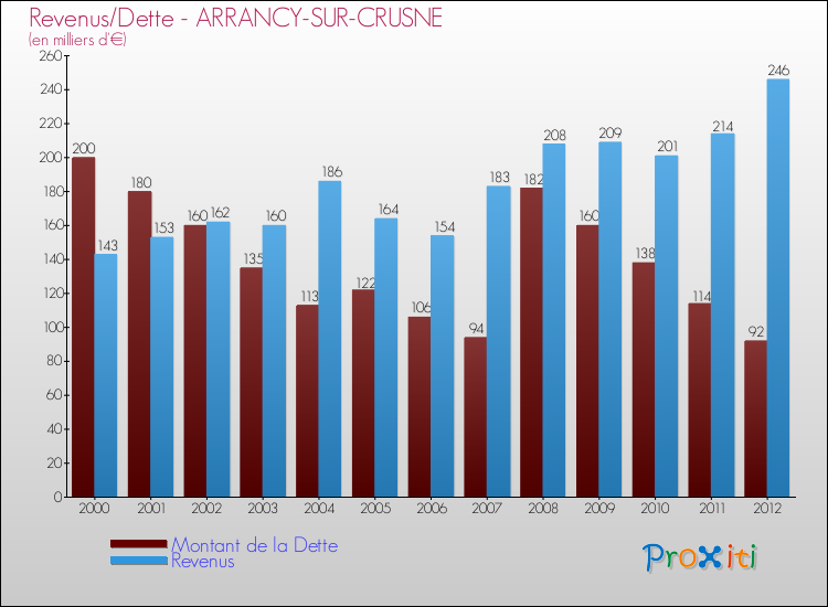 Evolution comparée de la dette et des revenus pour la commune de ARRANCY-SUR-CRUSNE de 2000 à 2012 Comparaison de la dette et des revenus pour ARRANCY-SUR-CRUSNE de 2000 à 2012
