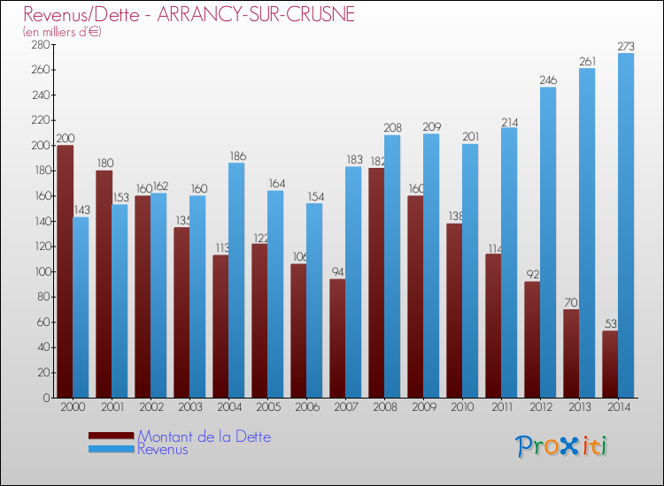 Evolution comparée de la dette et des revenus pour la commune de ARRANCY-SUR-CRUSNE de 2000 à 2014 Comparaison de la dette et des revenus pour ARRANCY-SUR-CRUSNE de 2000 à 2014