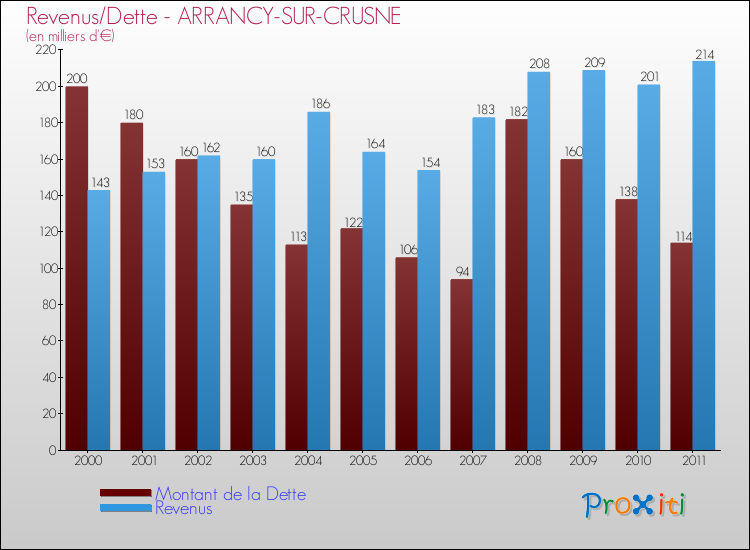 Evolution comparée de la dette et des revenus pour la commune de ARRANCY-SUR-CRUSNE de 2000 à 2011 Comparaison de la dette et des revenus pour ARRANCY-SUR-CRUSNE de 2000 à 2011