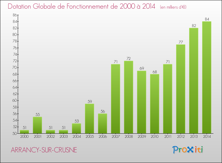Evolution du montant de la Dotation Globale de Fonctionnement pour la commune de ARRANCY-SUR-CRUSNE de 2000 à 2014 Evolution du montant de la Dotation Globale de Fonctionnement pour ARRANCY-SUR-CRUSNE de 2000 à 2014