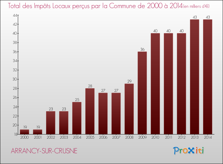 Evolution des Impôts Locaux pour la commune de ARRANCY-SUR-CRUSNE de 2000 à 2014 Evolution des Impôts Locaux pour ARRANCY-SUR-CRUSNE de 2000 à 2014