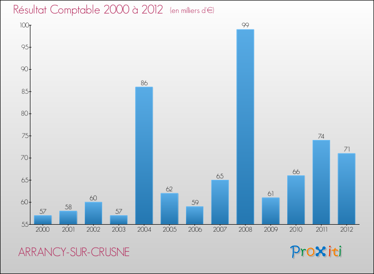Evolution du résultat comptable pour la commune de ARRANCY-SUR-CRUSNE de 2000 à 2012 Evolution du résultat comptable pour ARRANCY-SUR-CRUSNE de 2000 à 2012