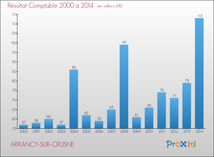 Evolution du résultat comptable pour la commune de ARRANCY-SUR-CRUSNE de 2000 à 2014 Evolution du résultat comptable pour ARRANCY-SUR-CRUSNE de 2000 à 2014