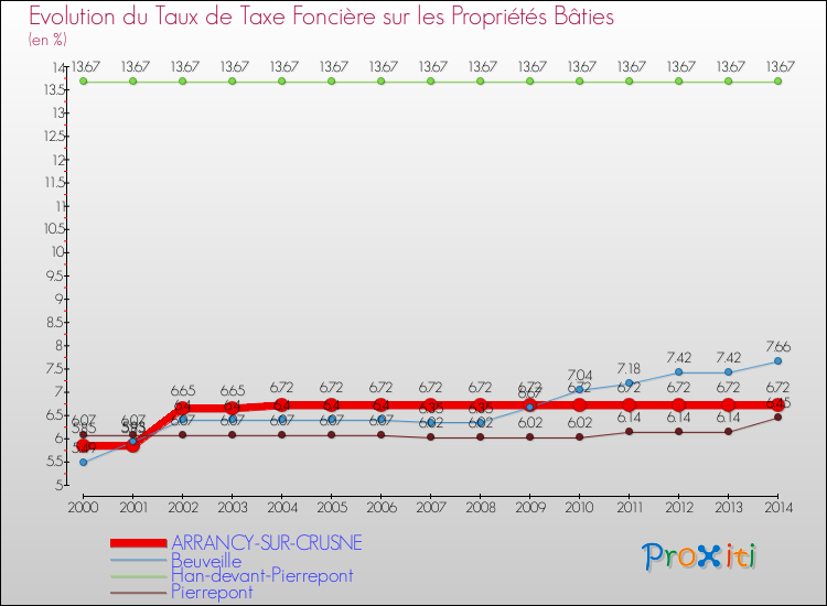 Evolution du taux de la taxe foncière sur le bati pour ARRANCY-SUR-CRUSNE et les communes proches de 2000 à 2014 Comparaison des taux de taxe foncière sur le bati pour ARRANCY-SUR-CRUSNE et les communes voisines de 2000 à 2014