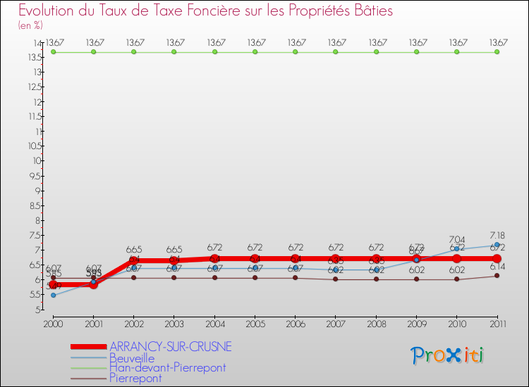 Evolution du taux de la taxe foncière sur le bati pour ARRANCY-SUR-CRUSNE et les communes proches Comparaison des taux de taxe foncière sur le bati pour ARRANCY-SUR-CRUSNE et les communes voisines