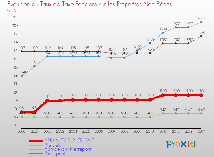 Evolution du taux de la taxe foncière sur les immeubles et terrains non batis pour ARRANCY-SUR-CRUSNE et les communes proches de 2000 à 2014 Comparaison des taux de la taxe foncière sur les immeubles et terrains non batis pour ARRANCY-SUR-CRUSNE et les communes voisines de 2000 à 2014