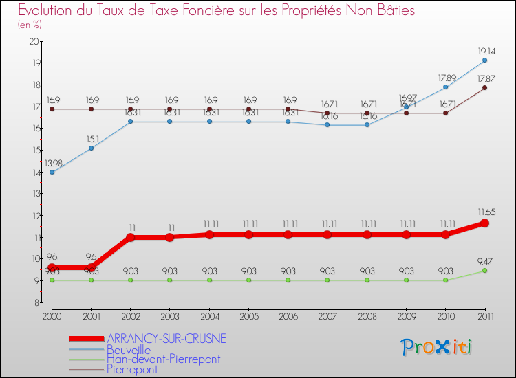 Evolution du taux de la taxe foncière sur les immeubles et terrains non batis pour ARRANCY-SUR-CRUSNE et les communes proches Comparaison des taux de la taxe foncière sur les immeubles et terrains non batis pour ARRANCY-SUR-CRUSNE et les communes voisines