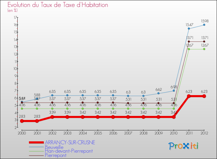 Evolution du taux de la taxe d'habitation pour ARRANCY-SUR-CRUSNE et les communes proches Comparaison des taux de la taxe d'habitation pour ARRANCY-SUR-CRUSNE et les communes voisines