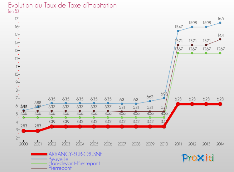 Evolution du taux de la taxe d'habitation pour ARRANCY-SUR-CRUSNE et les communes proches de 2000 à 2014 Comparaison des taux de la taxe d'habitation pour ARRANCY-SUR-CRUSNE et les communes voisines de 2000 à 2014