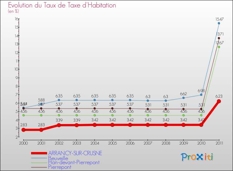 Evolution du taux de la taxe d'habitation pour ARRANCY-SUR-CRUSNE et les communes proches Comparaison des taux de la taxe d'habitation pour ARRANCY-SUR-CRUSNE et les communes voisines