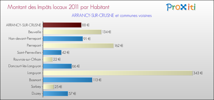 Montant des impôts locaux par Habitant pour ARRANCY-SUR-CRUSNE et les communes proches Comparaison des impôts locaux par habitant pour ARRANCY-SUR-CRUSNE et les communes voisines
