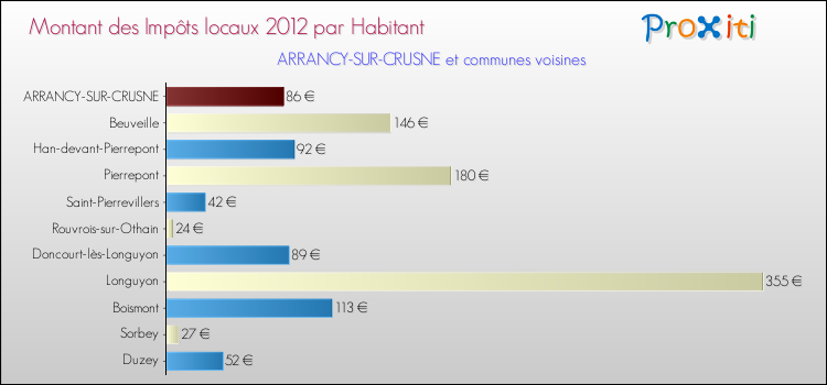 Montant des impôts locaux par Habitant pour ARRANCY-SUR-CRUSNE et les communes proches Comparaison des impôts locaux par habitant pour ARRANCY-SUR-CRUSNE et les communes voisines