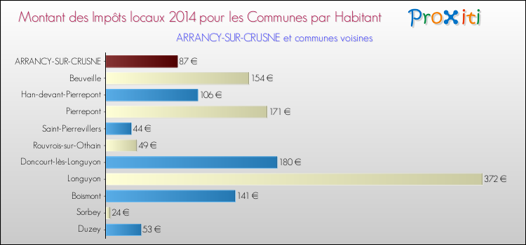 Montant des impôts locaux par Habitant pour ARRANCY-SUR-CRUSNE et les communes proches en 2014 Comparaison des impôts locaux par habitant pour ARRANCY-SUR-CRUSNE et les communes voisines en 2014