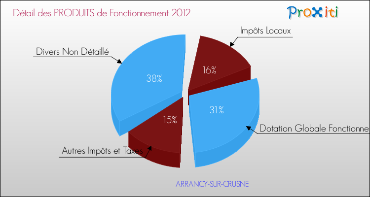 Décomposition du Budget de Fonctionnement 2012 de la commune de ARRANCY-SUR-CRUSNE Budget de Fonctionnement 2012 pour la commune de ARRANCY-SUR-CRUSNE