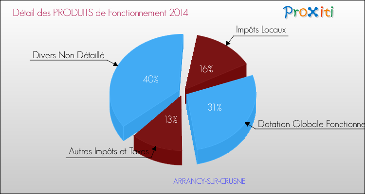 Décomposition du Budget de Fonctionnement 2014 de la commune de ARRANCY-SUR-CRUSNE Budget de Fonctionnement 2014 pour la commune de ARRANCY-SUR-CRUSNE