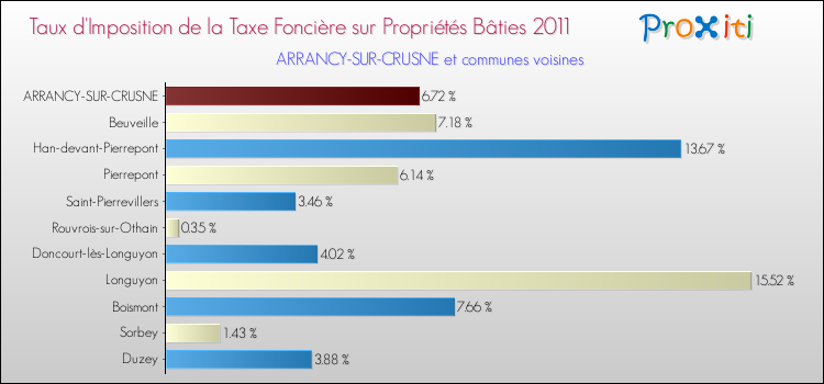Taux d'imposition de la taxe foncière sur le bati 2011 pour ARRANCY-SUR-CRUSNE et les communes proches Comparaison des taux d'imposition de la taxe foncière sur le bati 2011 pour ARRANCY-SUR-CRUSNE et les communes voisines