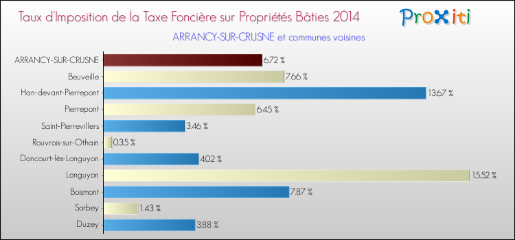 Taux d'imposition de la taxe foncière sur le bati 2014 pour ARRANCY-SUR-CRUSNE et les communes proches Comparaison des taux d'imposition de la taxe foncière sur le bati 2014 pour ARRANCY-SUR-CRUSNE et les communes voisines