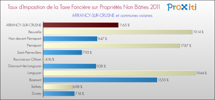 Taux d'imposition de la taxe foncière sur les immeubles et terrains non batis 2011 pour ARRANCY-SUR-CRUSNE et les communes proches Comparaison des taux d'imposition de la taxe foncière sur les immeubles et terrains non batis 2011 pour ARRANCY-SUR-CRUSNE et les communes voisines