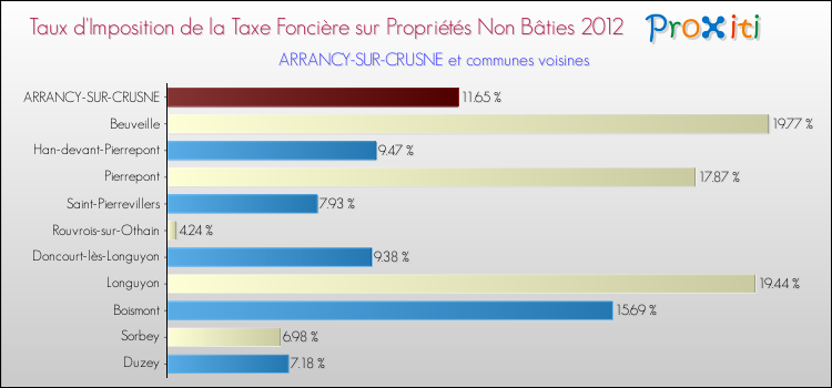 Taux d'imposition de la taxe foncière sur les immeubles et terrains non batis 2012 pour ARRANCY-SUR-CRUSNE et les communes proches Comparaison des taux d'imposition de la taxe foncière sur les immeubles et terrains non batis 2012 pour ARRANCY-SUR-CRUSNE et les communes voisines