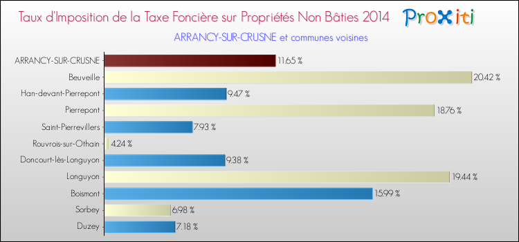 Taux d'imposition de la taxe foncière sur les immeubles et terrains non batis 2014 pour ARRANCY-SUR-CRUSNE et les communes proches Comparaison des taux d'imposition de la taxe foncière sur les immeubles et terrains non batis 2014 pour ARRANCY-SUR-CRUSNE et les communes voisines