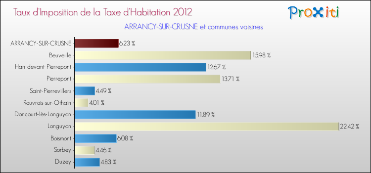 Taux d'imposition de la taxe d'habitation 2012 pour ARRANCY-SUR-CRUSNE et les communes proches Comparaison des taux d'imposition de la taxe d'habitation 2012 pour ARRANCY-SUR-CRUSNE et les communes voisines