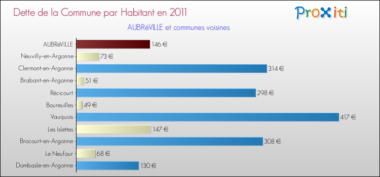 Dette par habitant de la commune en 2011 pour AUBRéVILLE et les communes proches Comparaison de la dette par habitant de la commune en 2011 pour AUBRéVILLE et les communes voisines