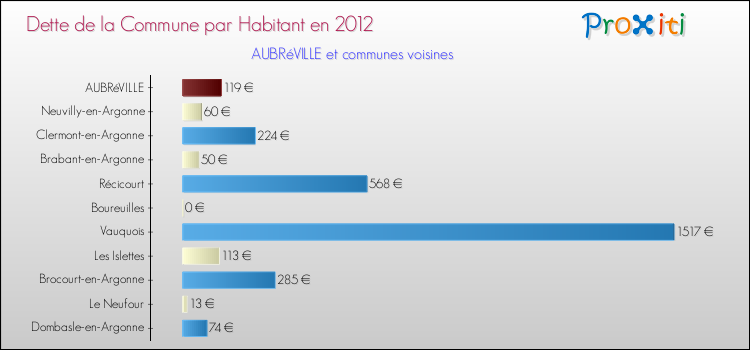Dette par habitant de la commune en 2012 pour AUBRéVILLE et les communes proches Comparaison de la dette par habitant de la commune en 2012 pour AUBRéVILLE et les communes voisines