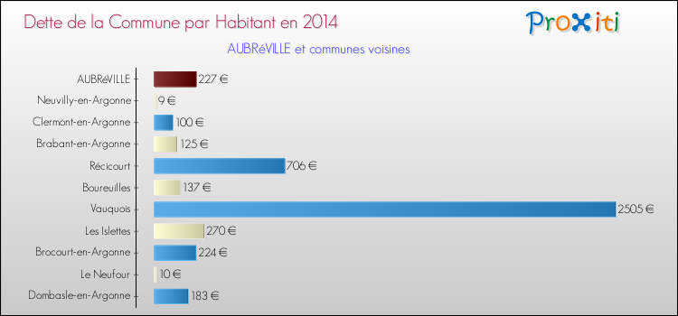 Dette par habitant de la commune en 2014 pour AUBRéVILLE et les communes proches Comparaison de la dette par habitant de la commune en 2014 pour AUBRéVILLE et les communes voisines