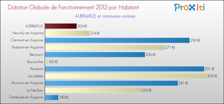 Montant des dotations globales de fonctionnement DGF par Habitant pour AUBRéVILLE et les communes proches Comparaison des des dotations globales de fonctionnement DGF par habitant pour AUBRéVILLE et les communes voisines
