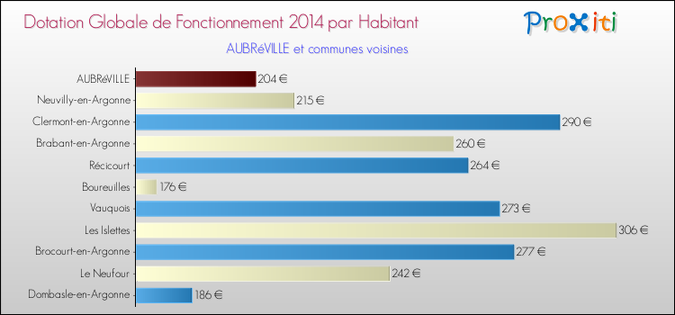 Montant des dotations globales de fonctionnement DGF par Habitant pour AUBRéVILLE et les communes proches en 2014. Comparaison des des dotations globales de fonctionnement DGF par habitant pour AUBRéVILLE et les communes voisines en 2014.