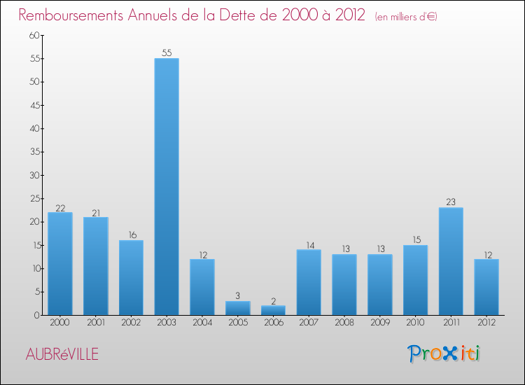 Evolution de l'annuité de la dette pour la commune de AUBRéVILLE de 2000 à 2012 Annuités de la dette pour AUBRéVILLE de 2000 à 2012