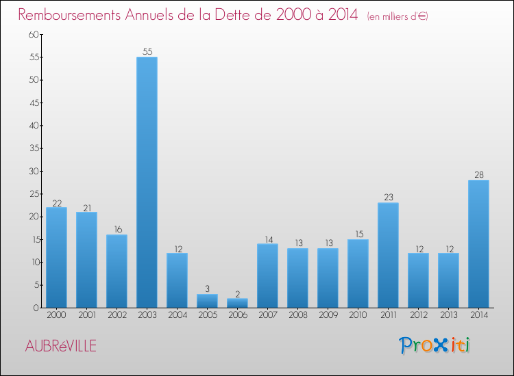 Evolution de l'annuité de la dette pour la commune de AUBRéVILLE de 2000 à 2014 Annuités de la dette pour AUBRéVILLE de 2000 à 2014