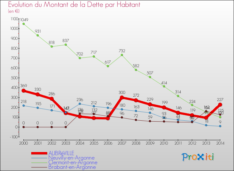 Evolution de la dette par habitant pour la commune de AUBRéVILLE et les communes proches de 2000 à 2014 Comparaison de la dette par habitant pour AUBRéVILLE et les communes voisines de 2000 à 2014