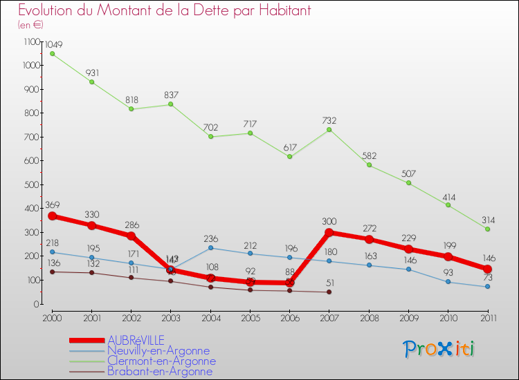 Evolution de la dette par habitant pour la commune de AUBRéVILLE et les communes proches Comparaison de la dette par habitant pour AUBRéVILLE et les communes voisines