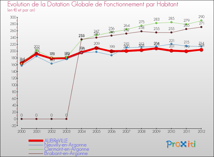 Evolution et montant de la dotation globale de fonctionnement par Habitant pour AUBRéVILLE et les communes proches Comparaison des dotations globales de fonctionnement par habitant pour AUBRéVILLE et les communes voisines