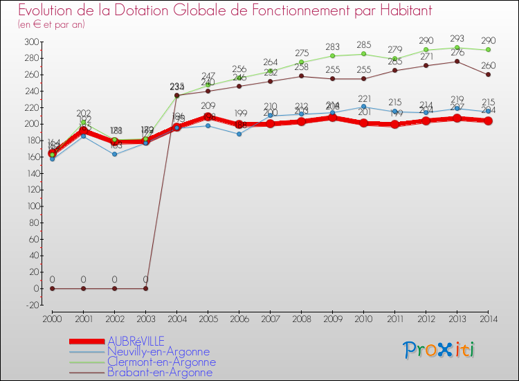 Evolution et montant de la dotation globale de fonctionnement par Habitant pour AUBRéVILLE et les communes proches de 2000 à 2014. Comparaison des dotations globales de fonctionnement par habitant pour AUBRéVILLE et les communes voisines de 2000 à 2014.