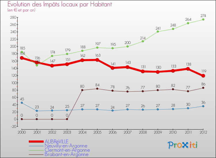Evolution et montant des impôts locaux par Habitant pour AUBRéVILLE et les communes proches Comparaison des impôts locaux par habitant pour AUBRéVILLE et les communes voisines