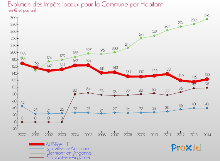 Evolution et montant des impôts locaux par Habitant pour AUBRéVILLE et les communes proches de 2000 à 2014 Comparaison des impôts locaux par habitant pour AUBRéVILLE et les communes voisines de 2000 à 2014
