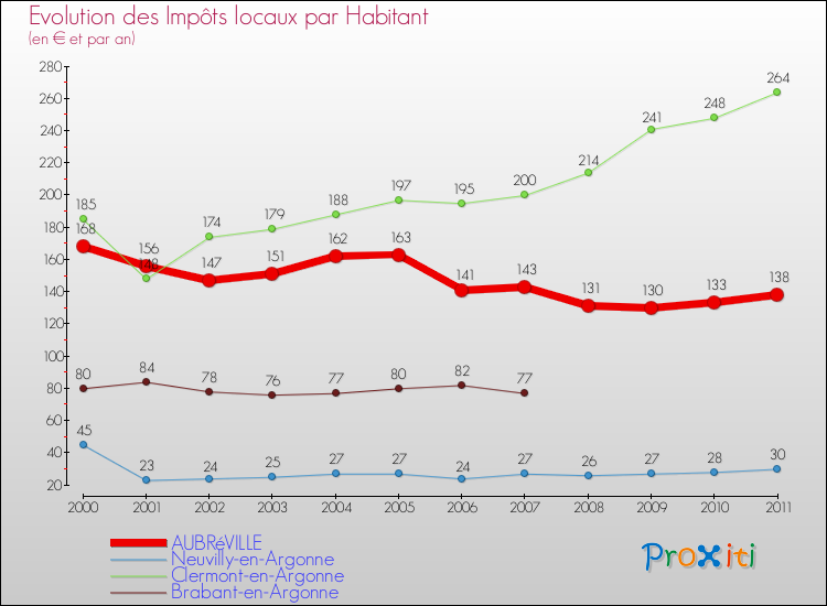 Evolution et montant des impôts locaux par Habitant pour AUBRéVILLE et les communes proches Comparaison des impôts locaux par habitant pour AUBRéVILLE et les communes voisines