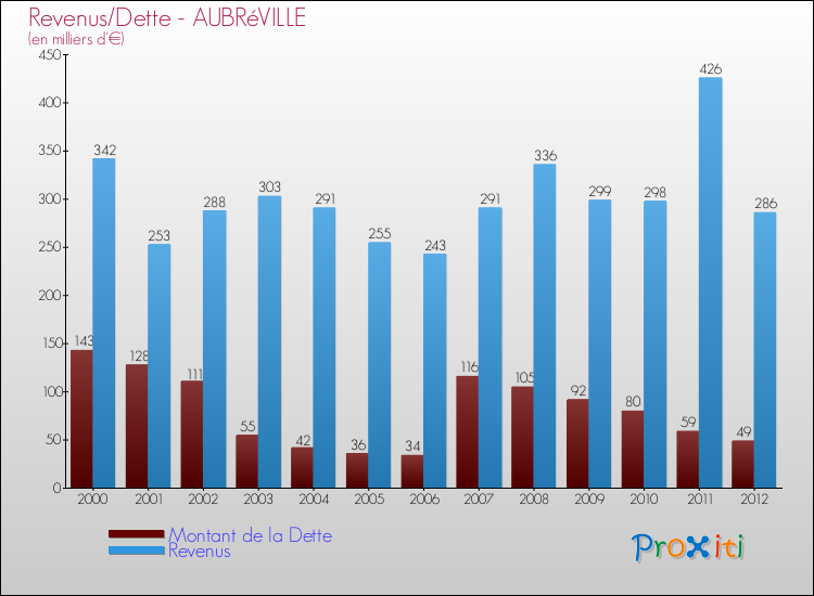 Evolution comparée de la dette et des revenus pour la commune de AUBRéVILLE de 2000 à 2012 Comparaison de la dette et des revenus pour AUBRéVILLE de 2000 à 2012