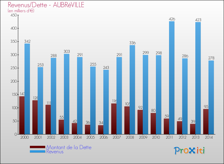 Evolution comparée de la dette et des revenus pour la commune de AUBRéVILLE de 2000 à 2014 Comparaison de la dette et des revenus pour AUBRéVILLE de 2000 à 2014