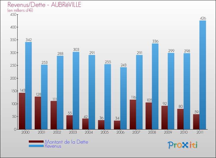 Evolution comparée de la dette et des revenus pour la commune de AUBRéVILLE de 2000 à 2011 Comparaison de la dette et des revenus pour AUBRéVILLE de 2000 à 2011