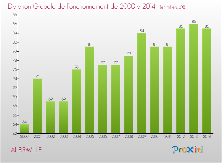 Evolution du montant de la Dotation Globale de Fonctionnement pour la commune de AUBRéVILLE de 2000 à 2014 Evolution du montant de la Dotation Globale de Fonctionnement pour AUBRéVILLE de 2000 à 2014