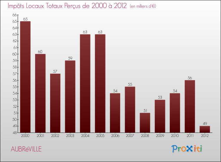 Evolution des Impôts Locaux pour la commune de AUBRéVILLE de 2000 à 2012 Evolution des Impôts Locaux pour AUBRéVILLE de 2000 à 2012